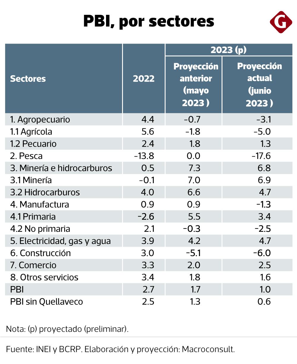 Macroconsult, proyecciones 2023, compartido con Gestión.