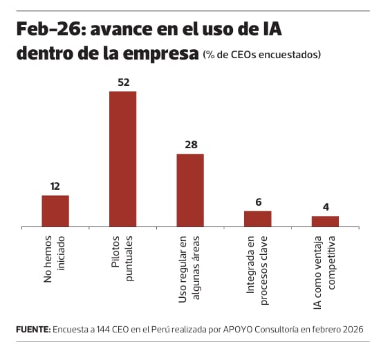 Pese al mayor interés por la aplicación de la IA en las empresas, solo un 10% logra integrarla en procesos clave.