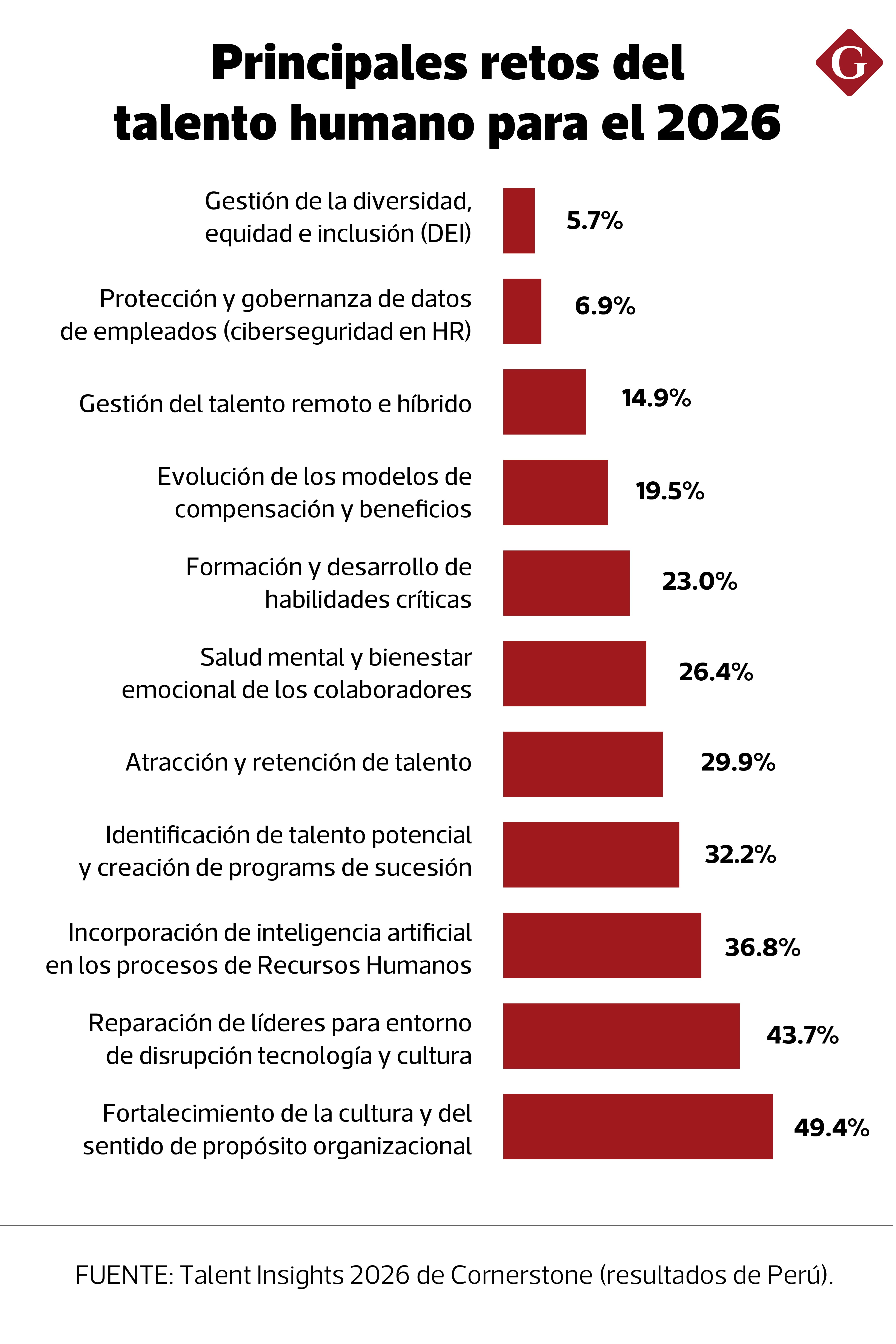 Principales retos del talento humano para el 2026. Fuente: Talent Insights 2026 de Cornerstone (resultados de Perú).