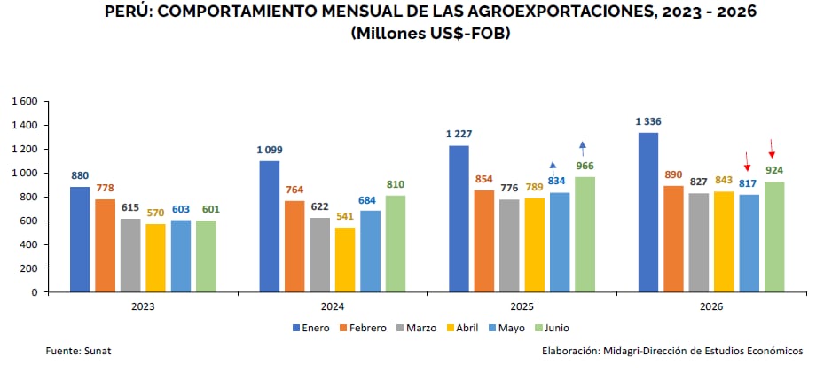 caída de agroexportaciones a fines del primer semestre. Fuente: Midagri