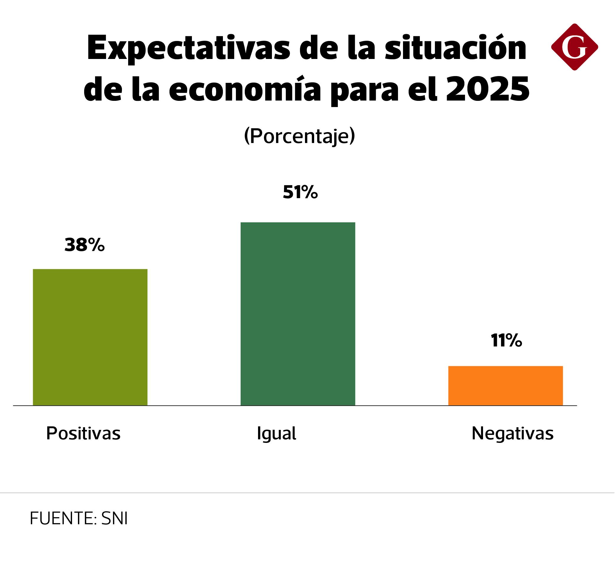 Cerca de 4 de 10 compañías de manufactura proyectan un mejor año
