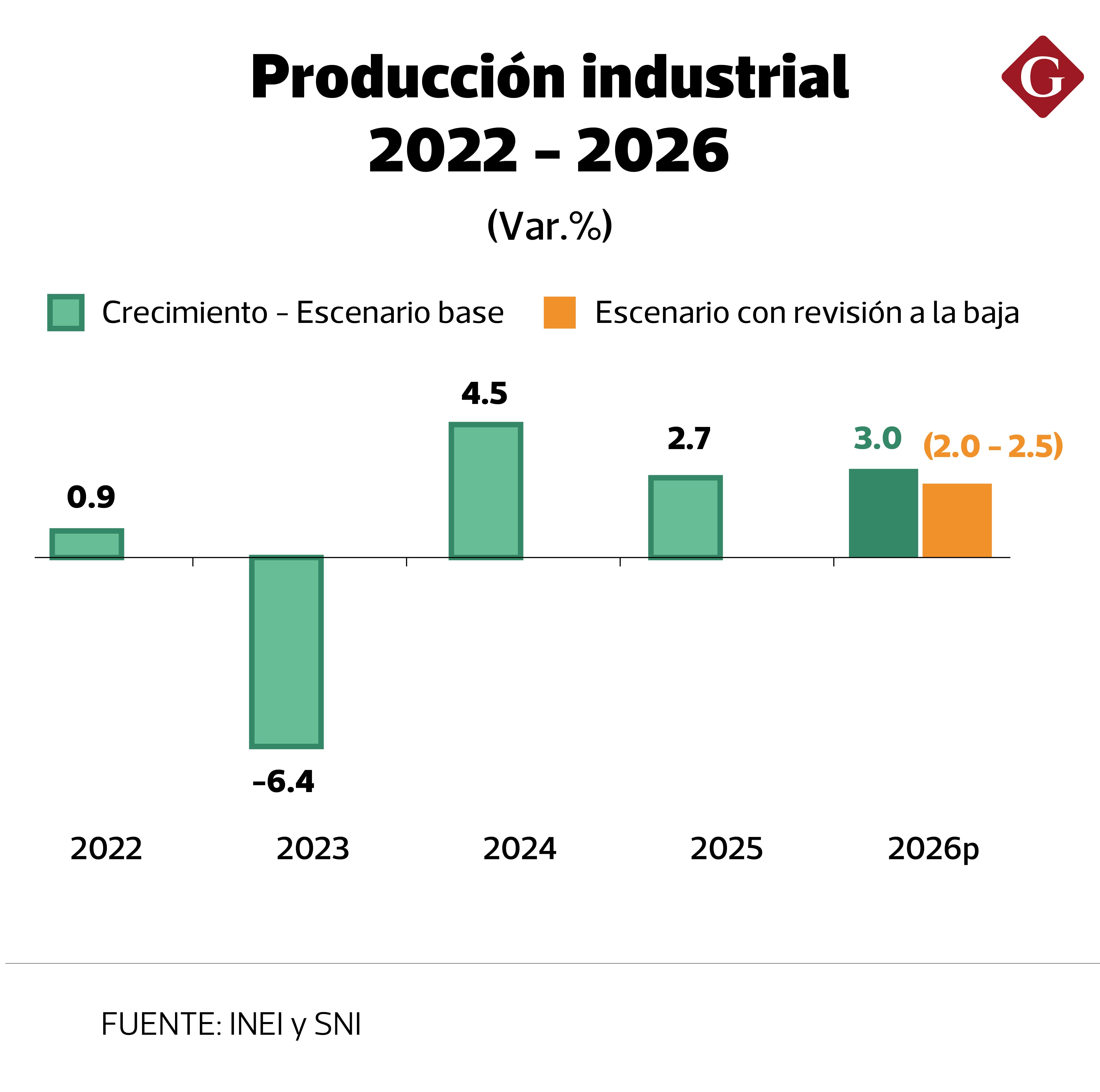 El sector industrial podría desacelerarse en 2026 debido al impacto que generarían el Fenómeno de El Niño y la incertidumbre electoral en la producción de varios rubros de fabricación. (Imagen: SNI)