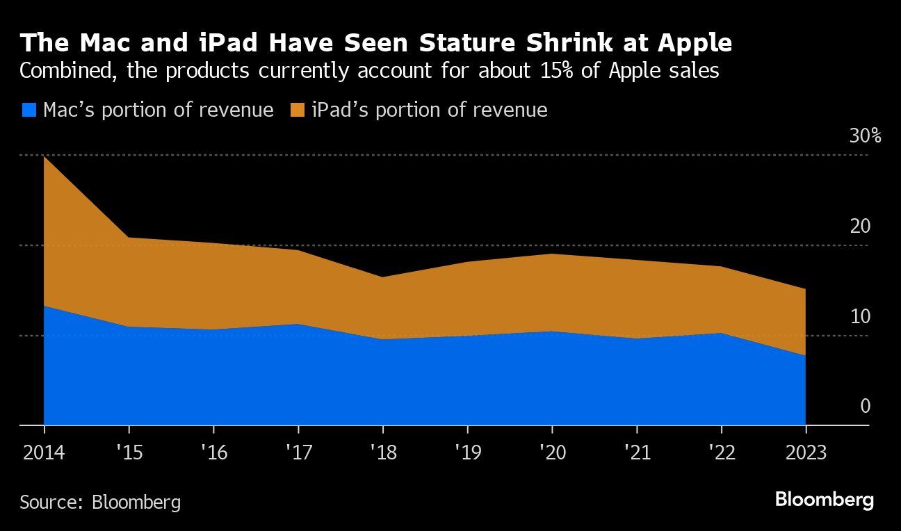 El Mac y el iPad han visto una reducción de su importancia en Apple | Combinados, los productos representan actualmente alrededor del 15% de las ventas de Apple.