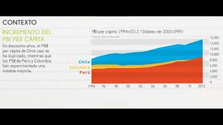 Chile, Colombia y Perú: la educación superior en un contexto de crecimiento