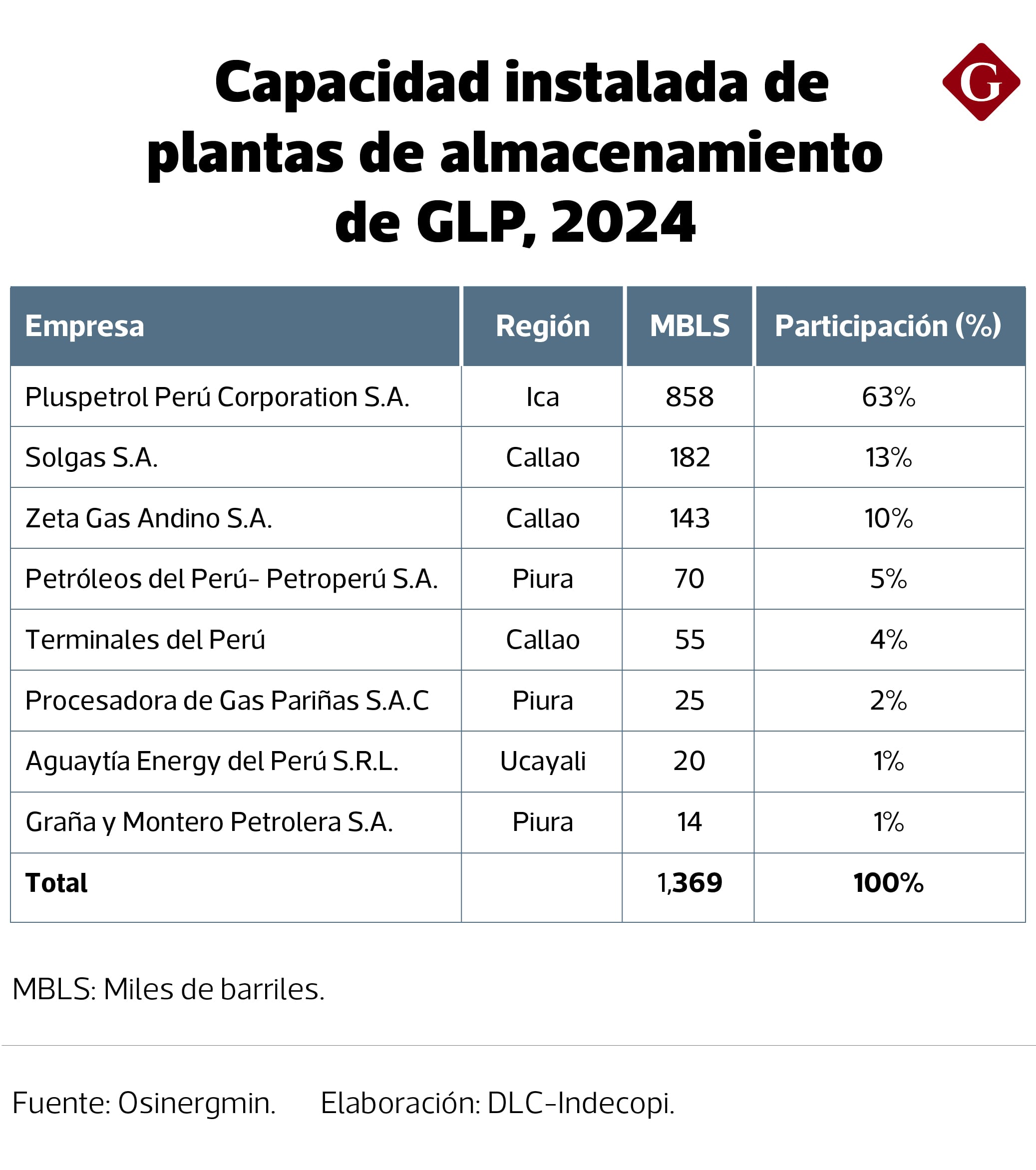 Capacidad instalada de almacenaje de GLP por empresas. Fuente: estudio de Indecopi