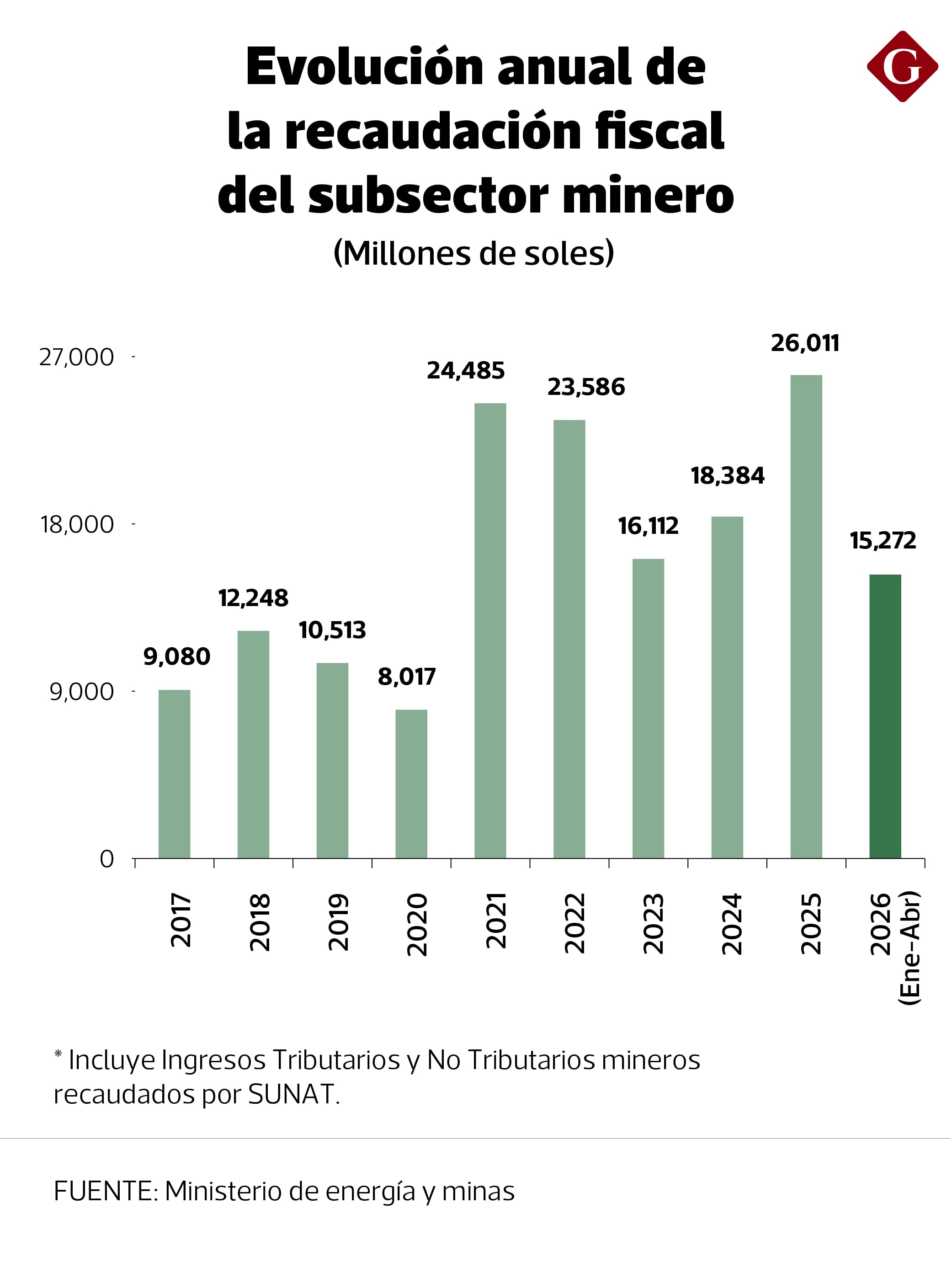 Recaudación a la minería en Perú alcanza a abril niveles que avizoran un nuevo récord en este 2026.