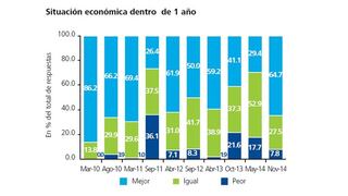 Para el 65% de empresarios la situación económica del Perú mejorará en el 2015