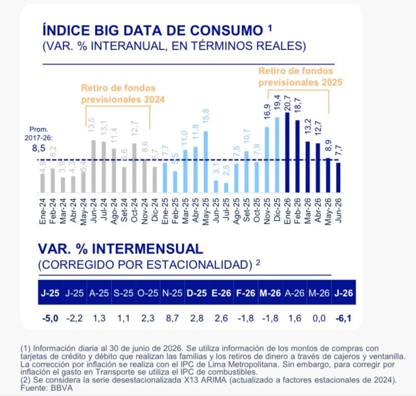 El gasto de los hogares peruanos volvió a crecer en junio, aunque con menor impulso.
