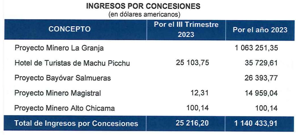 Ingresos por concesiones, FEF. Fuente: MEF.