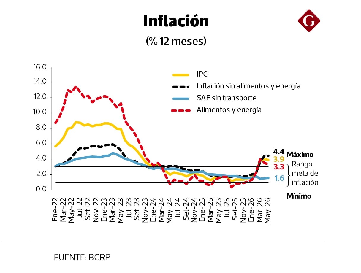 Evolución del incremento en el índice de precios al consumidor.