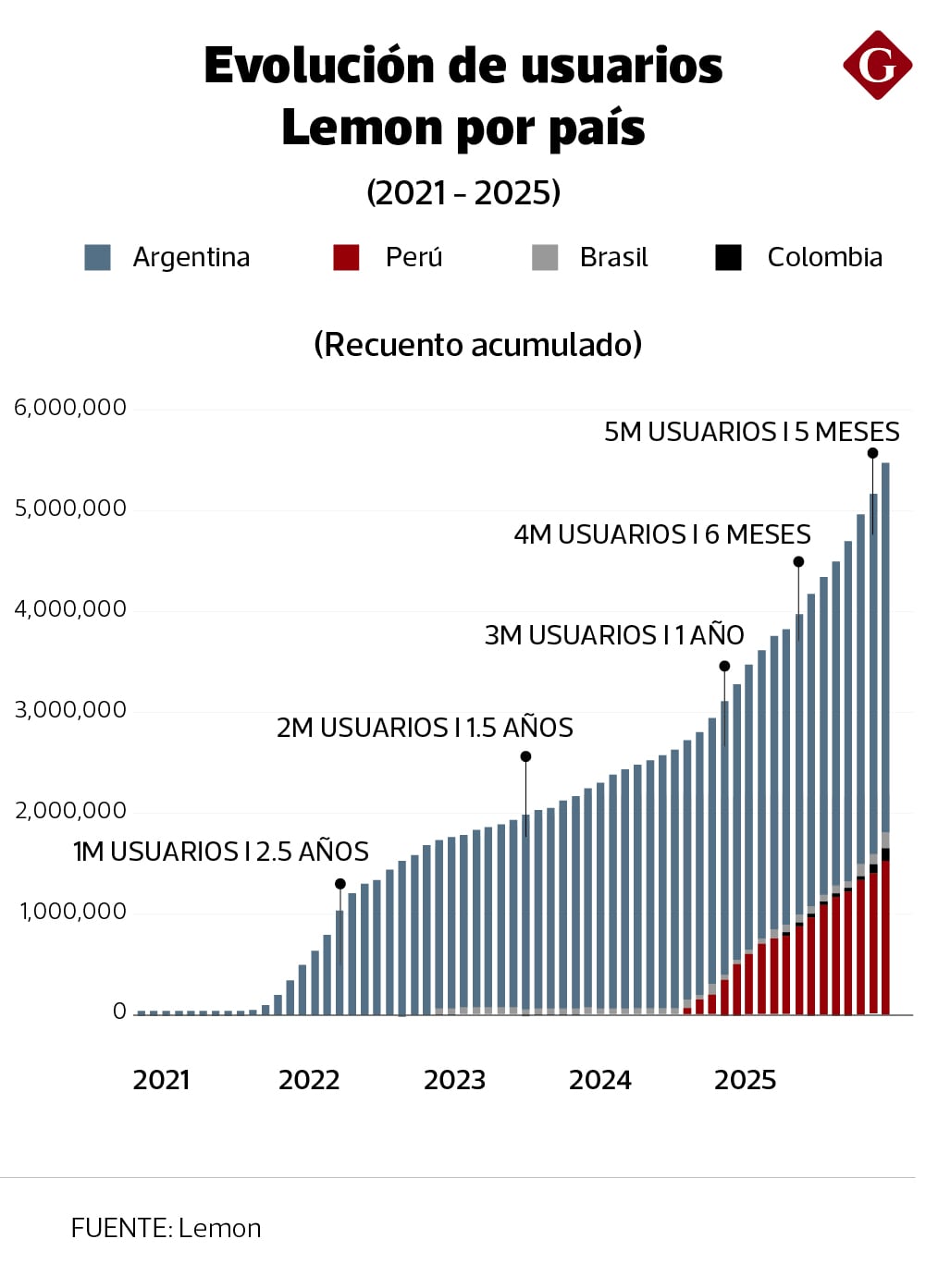 El mercado peruano está en una etapa temprana de adopción cripto. (Foto: diario Gestión)