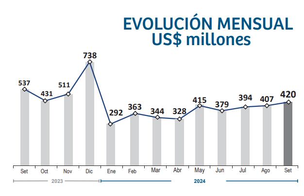 Inversión minera. Fuente: Minem