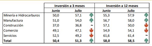 Al cierre de julio, la encuesta de expectativas empresariales del BCRP indicaba que las perspectivas de inversión minera vienen aumentando, ubicándose en 57.9 puntos en el terreno optimista.