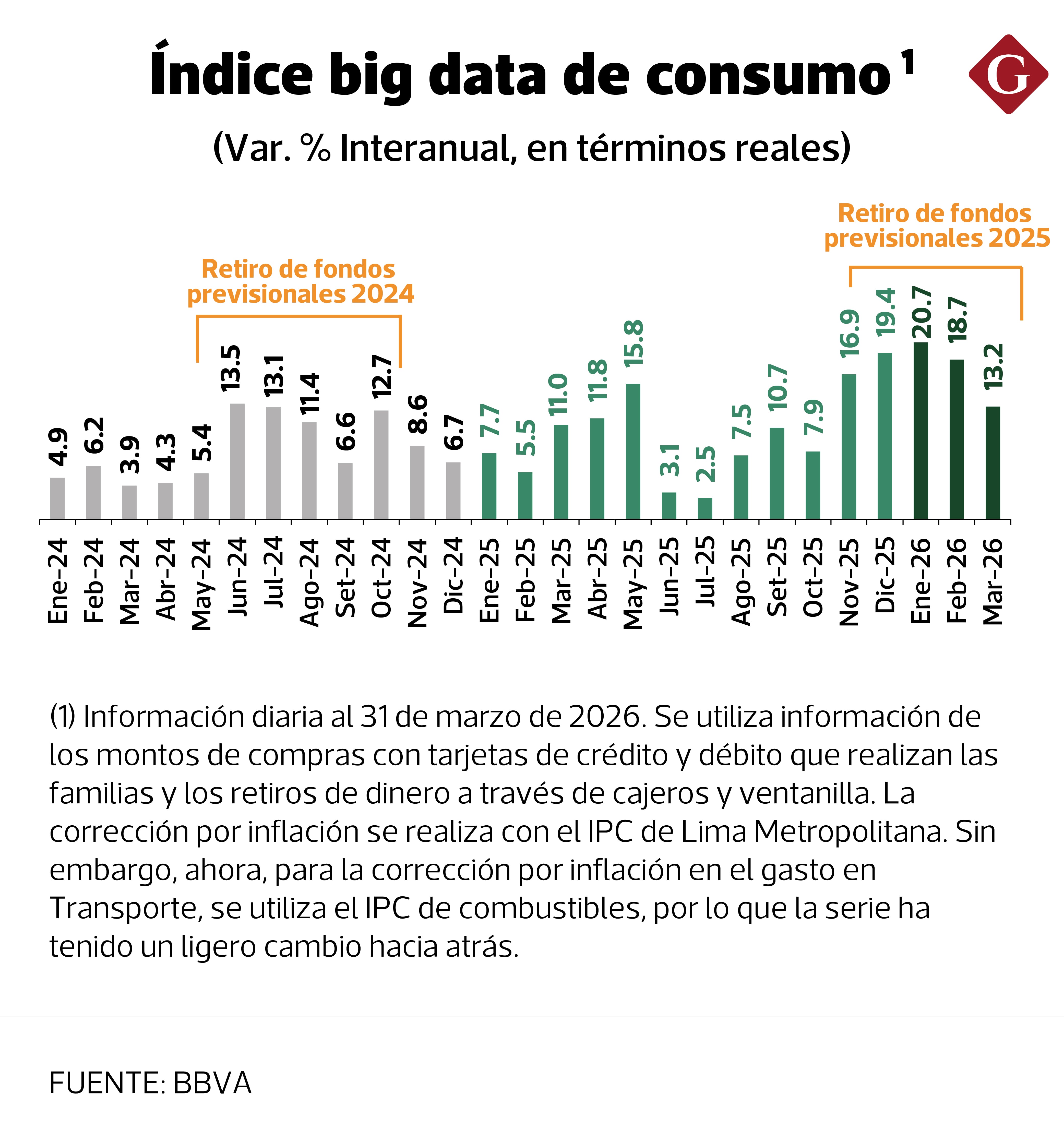 El Índice Big Data de Consumo del BBVA Research creció 13.2% interanual en marzo. (Fuente: BBVA Research)