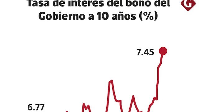 Se encarece deuda peruana y extranjeros aceleran venta de bonos locales 