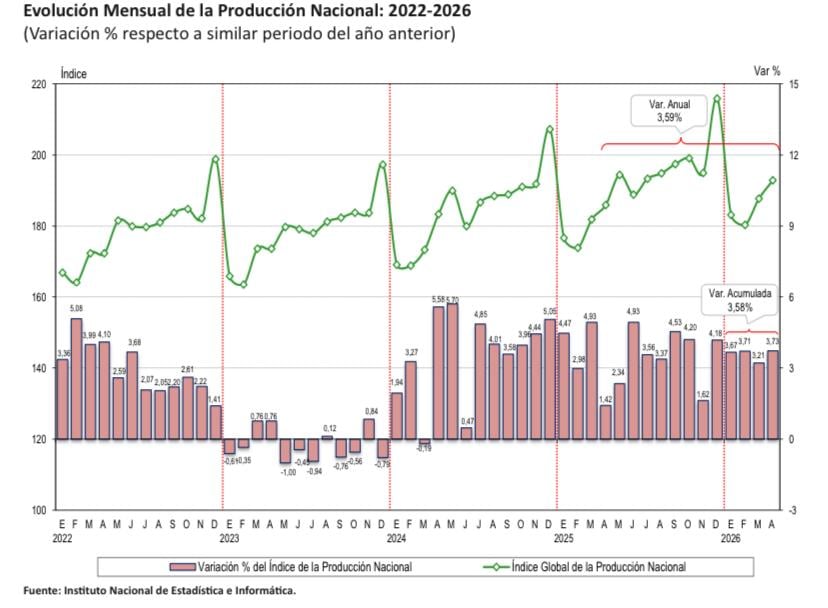 En abril, la economía peruana alcanzó su mejor nivel en lo que va del 2026. (Imagen: Andina)