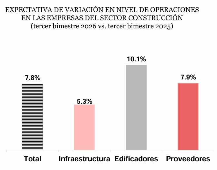 Expectativas, tercer bimestre. Fuente: CAPECO