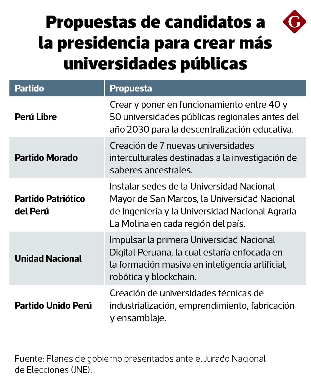 Planes de gobierno muestran intención de algunos candidatos de crear más universidades.