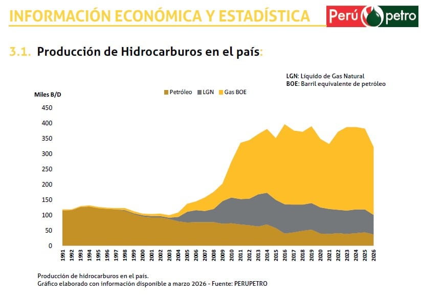 La producción petrolera en el P>erú continúa cayendo por ocho meses consecutivos. Gráfico: de Petroperú.