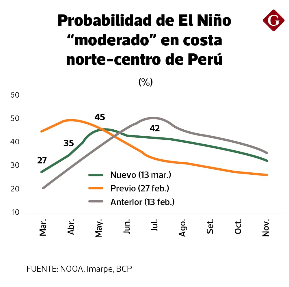 Data recogida por el BCP.