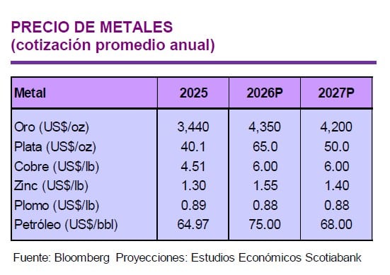 Perspectivas de precios de los metales. Fuente: Estudios Económicos de Scotiabank