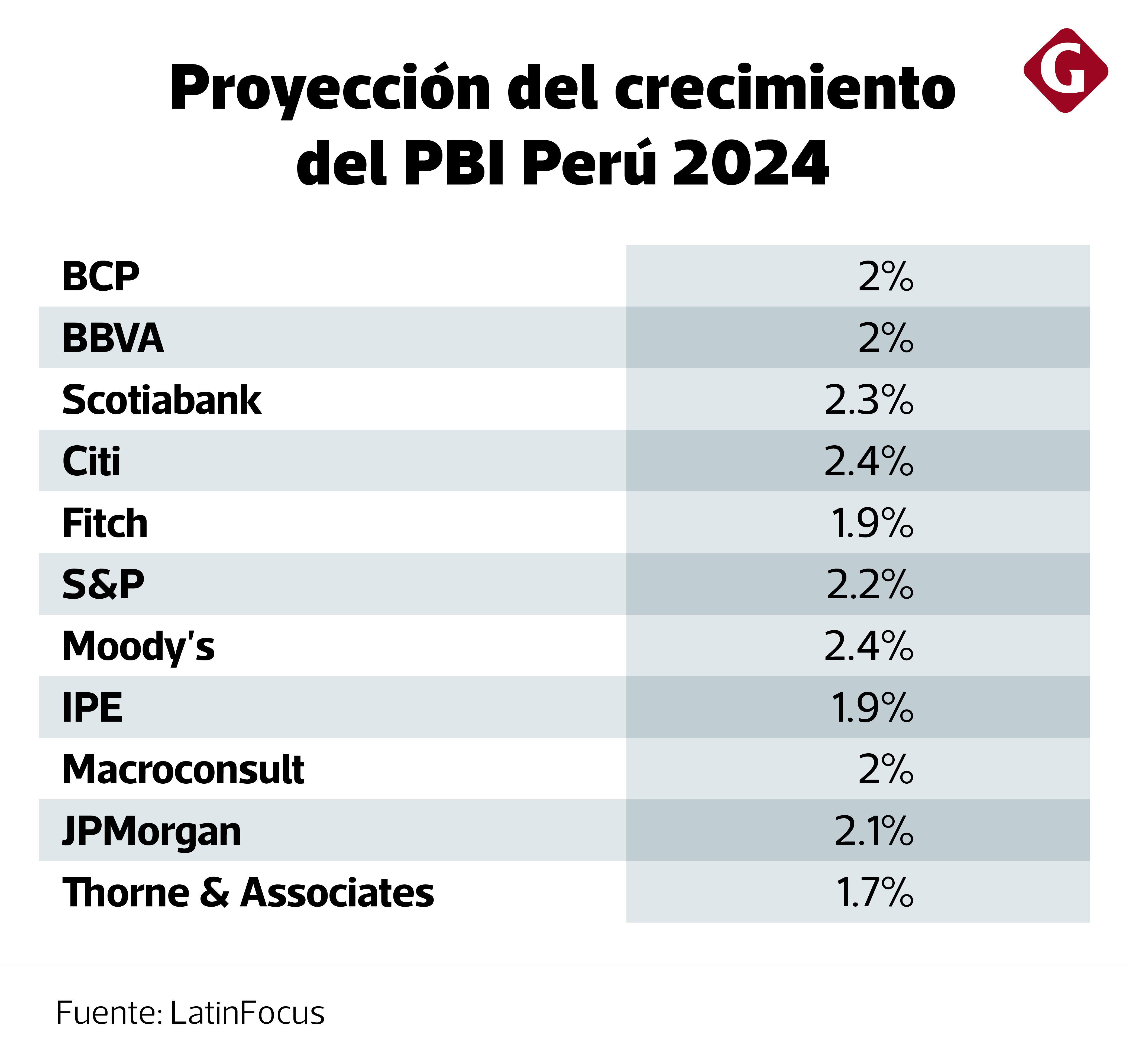 Proyecciones económicas 2024.