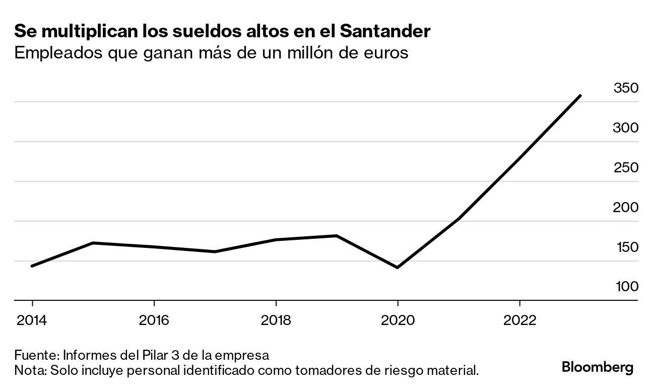 Se multiplican los sueldos altos en el Santander | Empleados que ganan más de un millón de euros