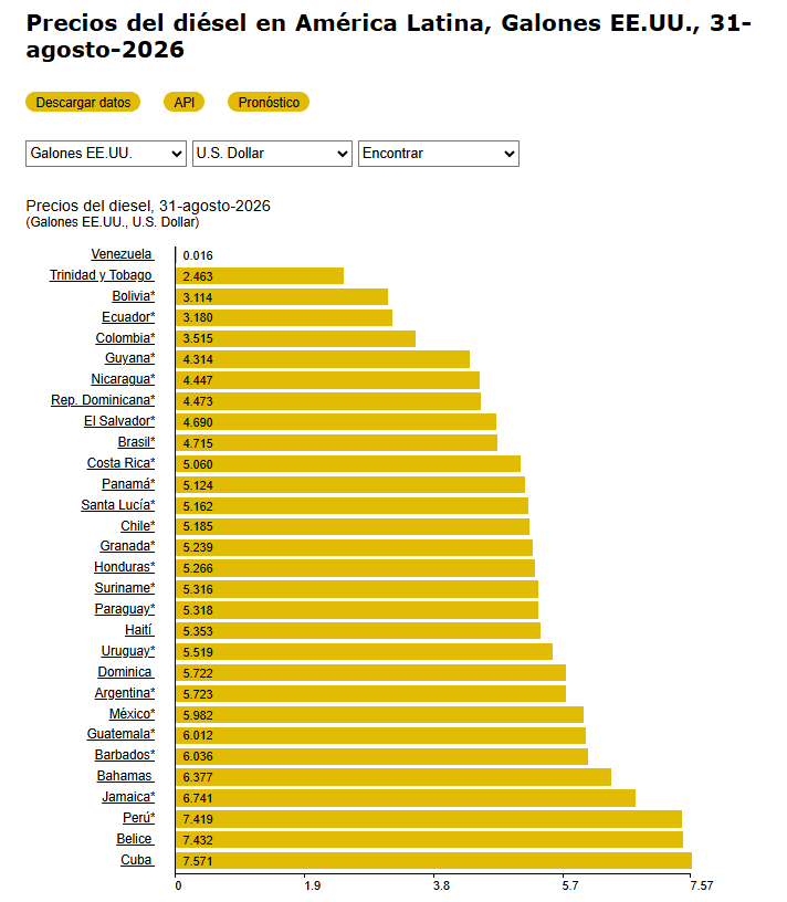 Comparación de precios del Diésel entre países de América Latina. Fuente: Global Petrol Prices