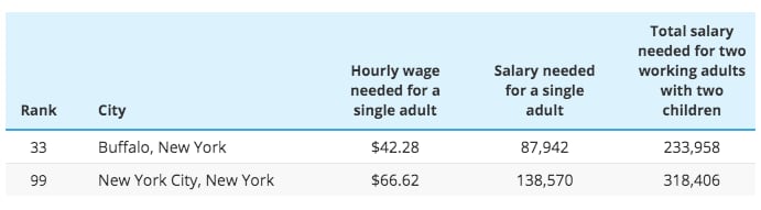 El salario por horas y anual que necesitas si eres una persona soltera o una familia en Nueva York, Estados Unidos (Foto: SmartAsset)