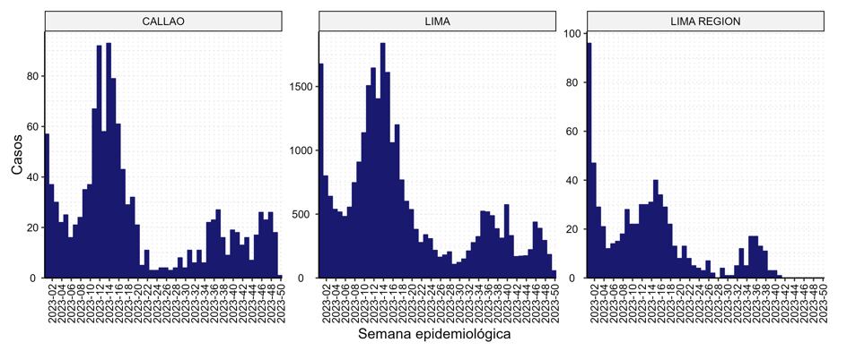 CASOS CONFIRMADOS DE COVID-19 LIMA Y CALLAO