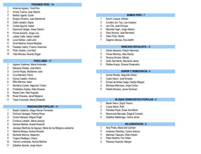 Podemos Perú suma 14 parlamentarios.