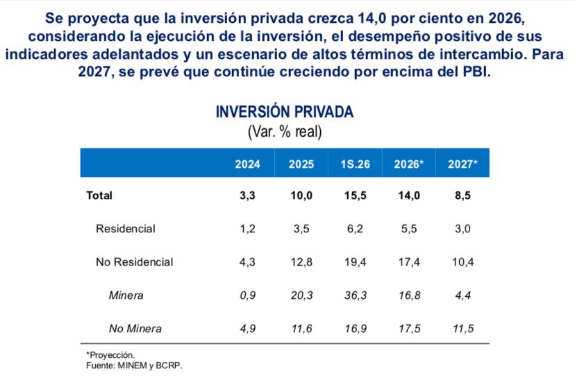 La inversión minera formal crecería 16.8% al cierre del 2026. (Imagen: BCRP)