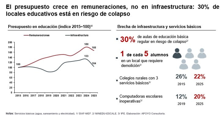 El presupuesto creció en remuneraciones desde 2015, pero no para infraestructura, lo que eleva riesgos y deteriora la calidad del servicio prestado. Foto: Apoyo Consultoría