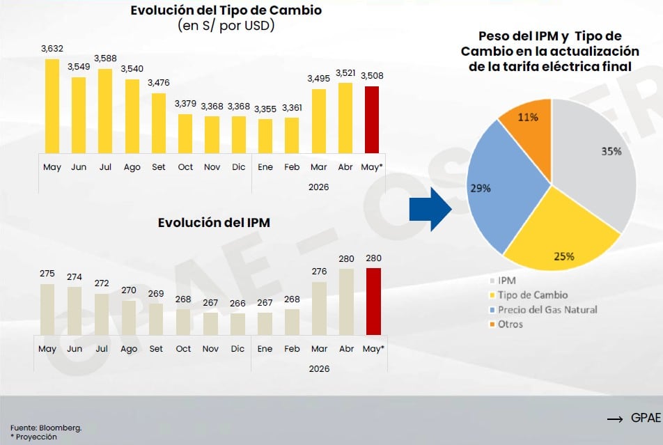 Impacto del tipo de cambio en las tarifas eléctricas. Fuente: Análisis de Osinergmin