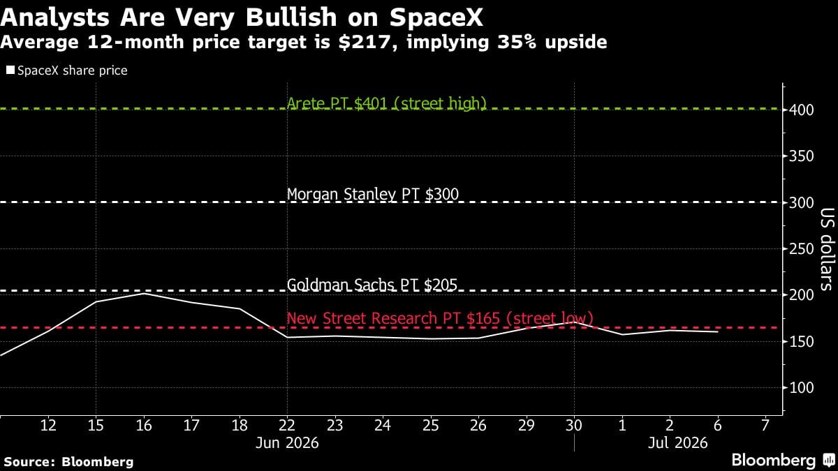 Los analistas son muy optimistas con respecto a SpaceX | El precio objetivo promedio a 12 meses es de US$ 217, lo que implica un potencial de revalorización del 35%.