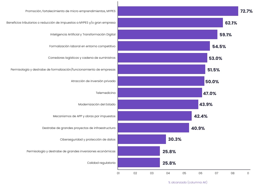 Indicadores de Amigabilidad Empresarial como complemento a la Agenda 2030. Fuente: Verne