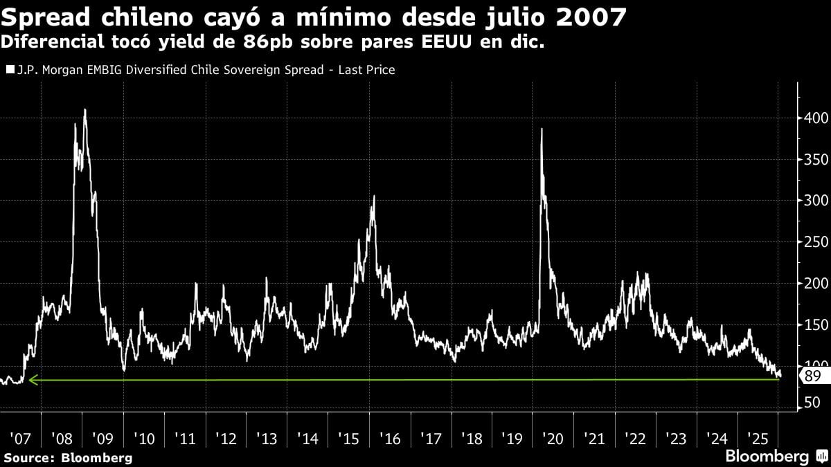 Spread chileno cayó a mínimo desde julio 2007 | Diferencial tocó yield de 86pb sobre pares EEUU en dic.