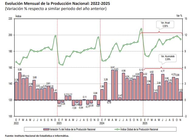El resultado alcanzado solo supera a lo registrado en abril, cuando la producción nacional creció solo 1.43%. (Imagen: INEI)