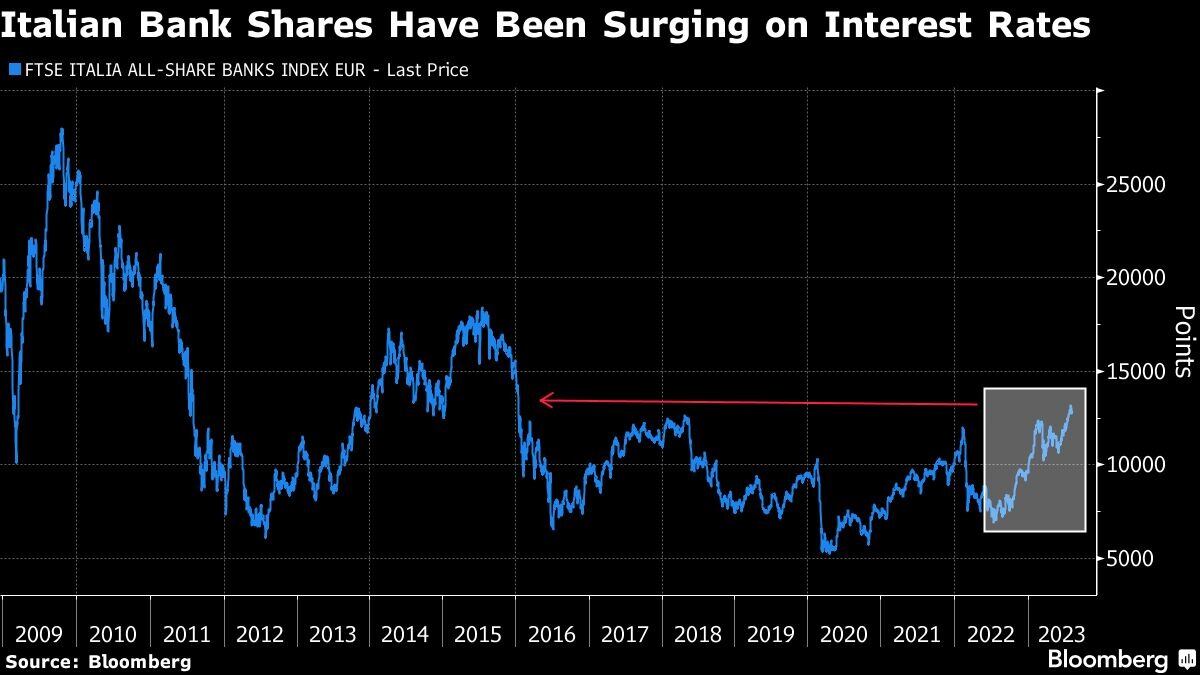 Las acciones de los bancos italianos han estado subiendo en las tasas de interés. (Foto: Bloomberg)