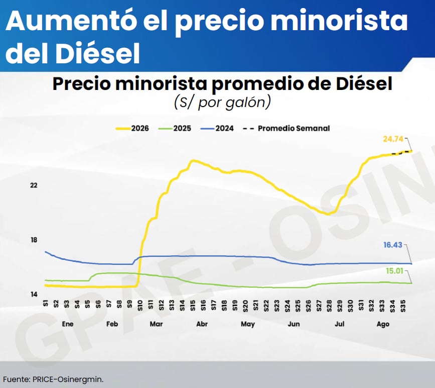 Evolución del precio minorista del diésel en Perú, hasta inicios de setiembre 2026. Fuente: Osinergmin
