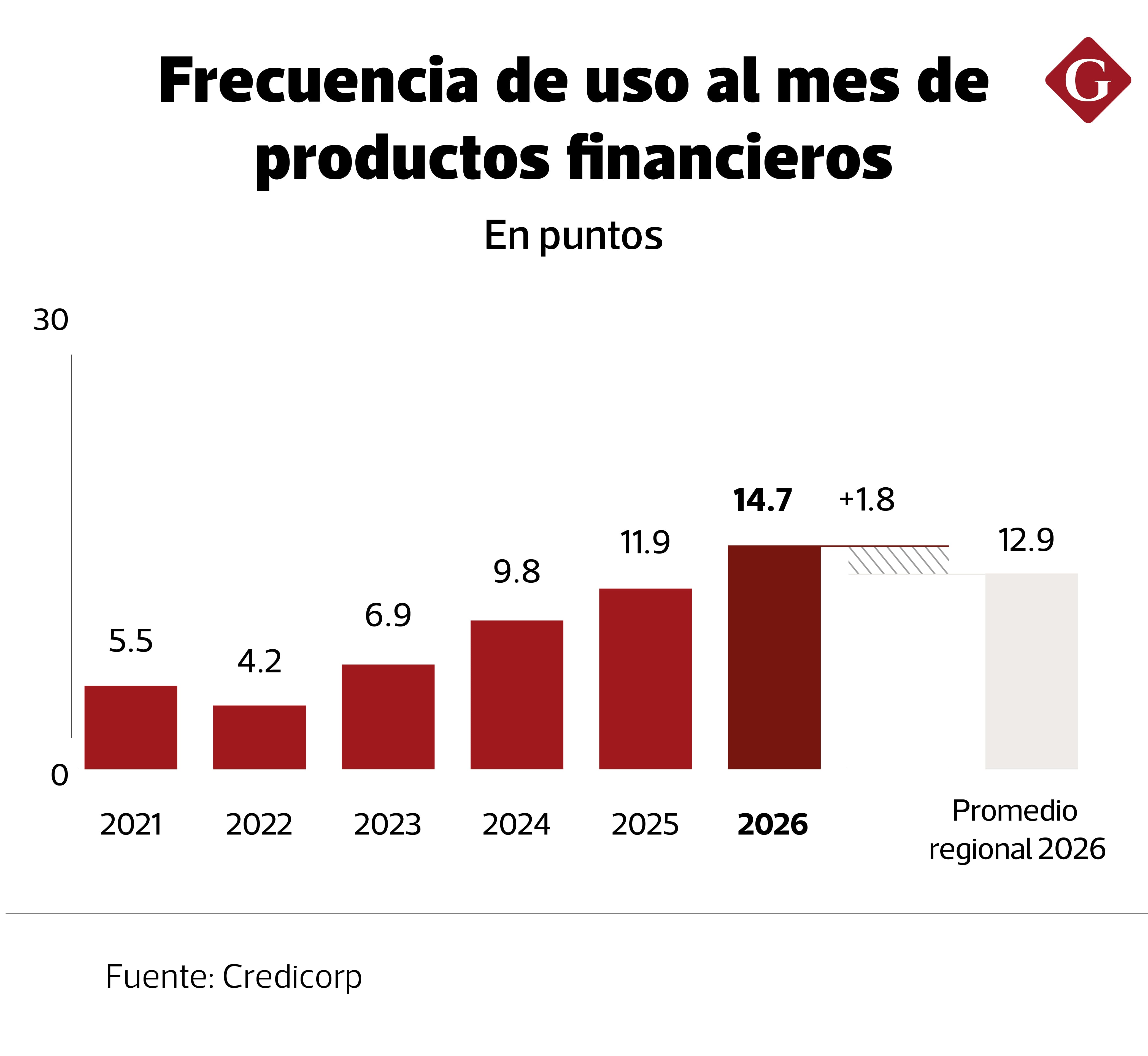 La frecuencia de uso es uno de los indicadores que se evalúan en el índice de inclusión financiera de Credicorp.