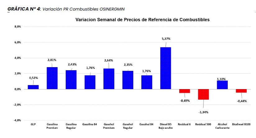 Evolución semanal de los precios de los combustibles (al 13 de julio 2026). | Fuente: informe de Osinergmin al 13 de julio 2026