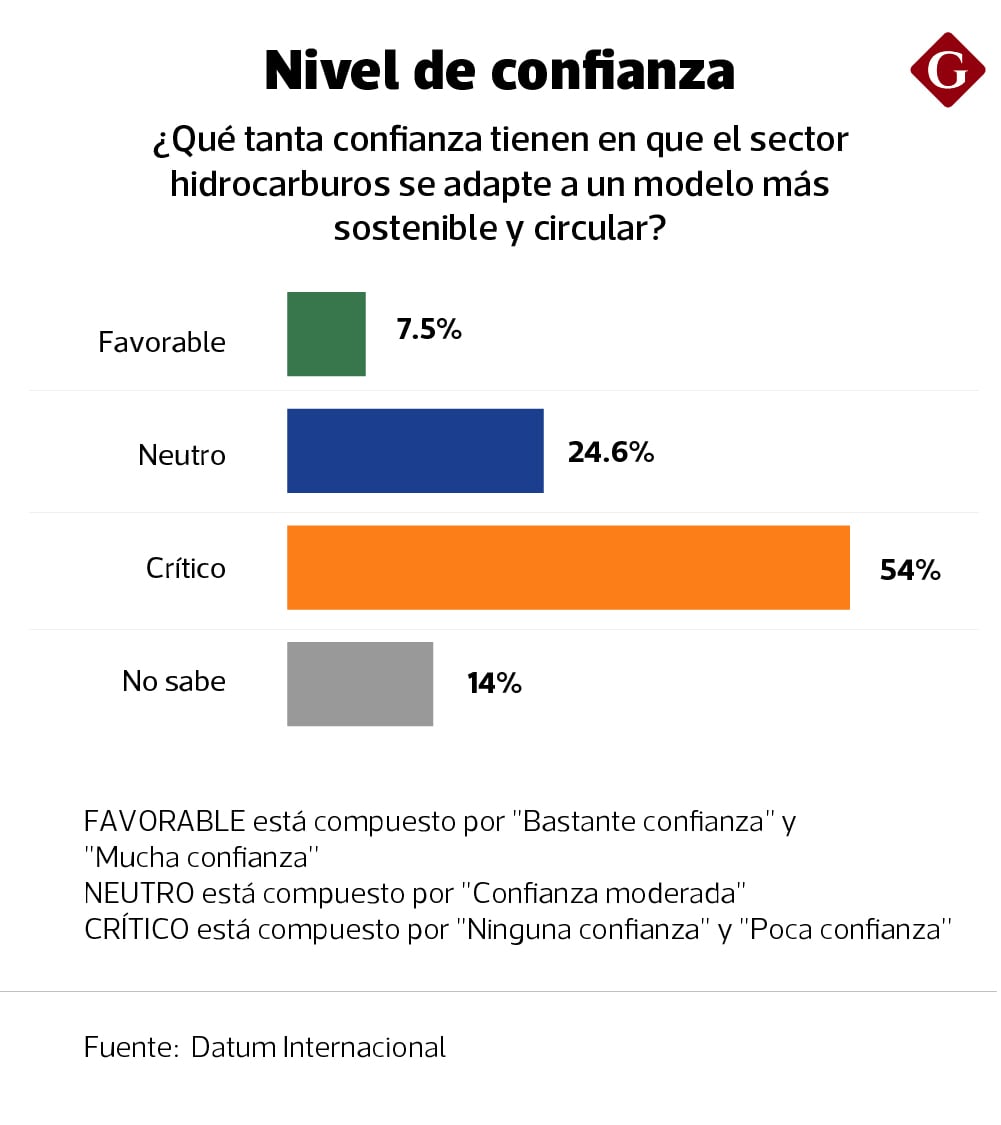 ¿Cómo va el nivel de confianza en el sector hidrocarburos?