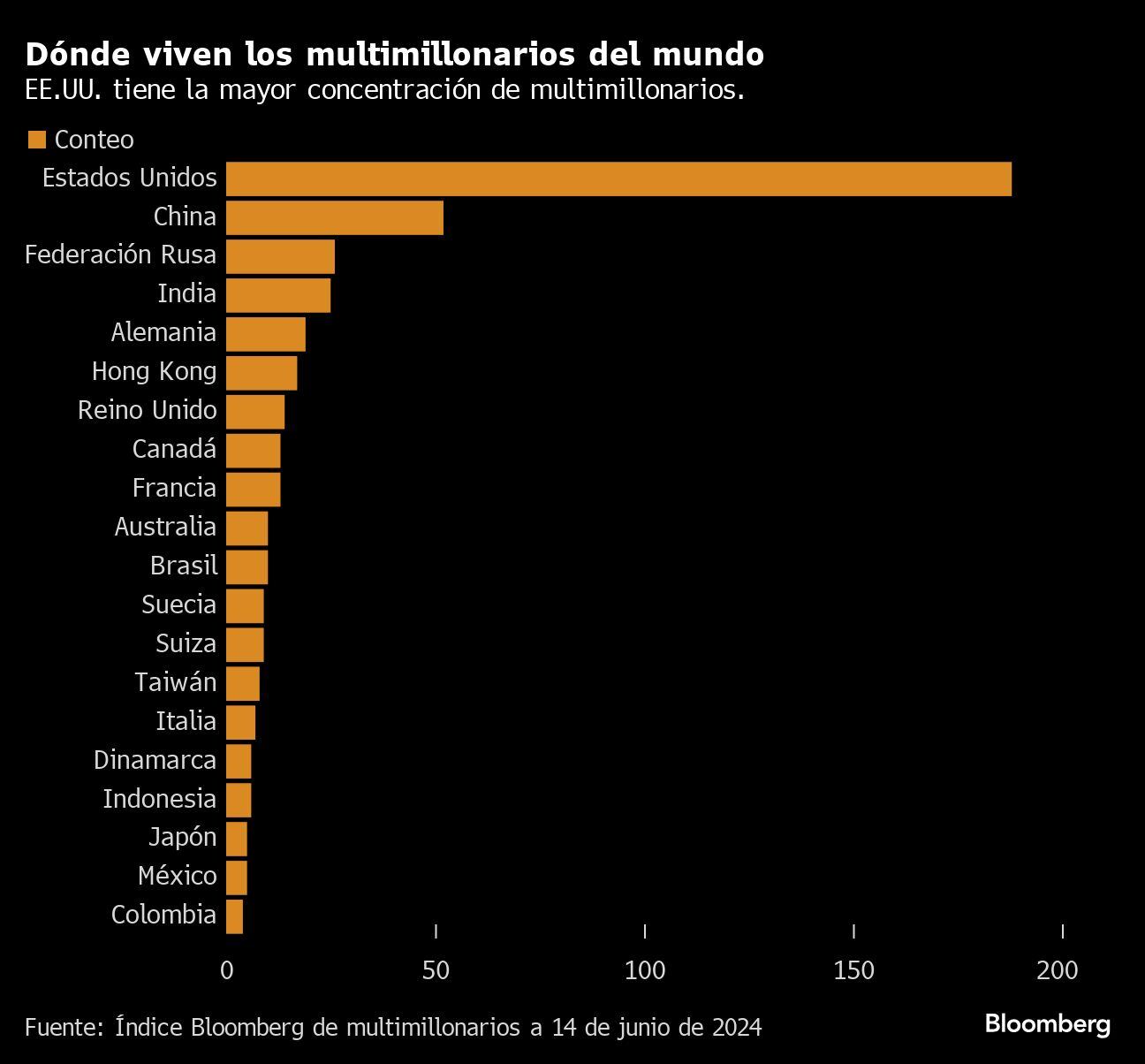 Dónde viven los multimillonarios del mundo | EE.UU. tiene la mayor concentración de multimillonarios.