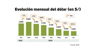 Dólar cierra julio con presión alcista, ¿seguirá tendencia este mes?
