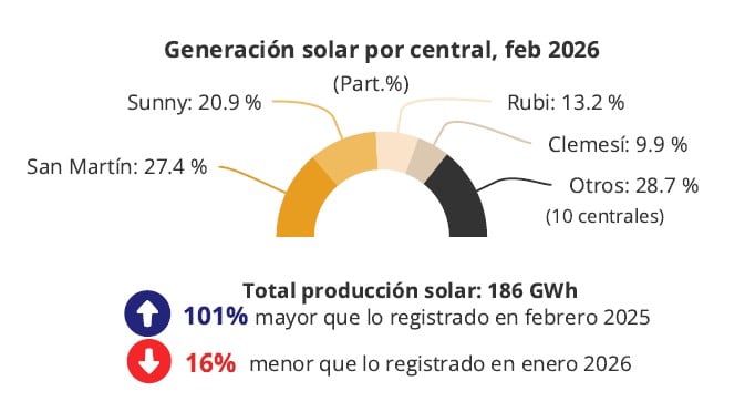 Generación con energía solar creció más de 100% en febrero del 2026. Fuente: SNMPE