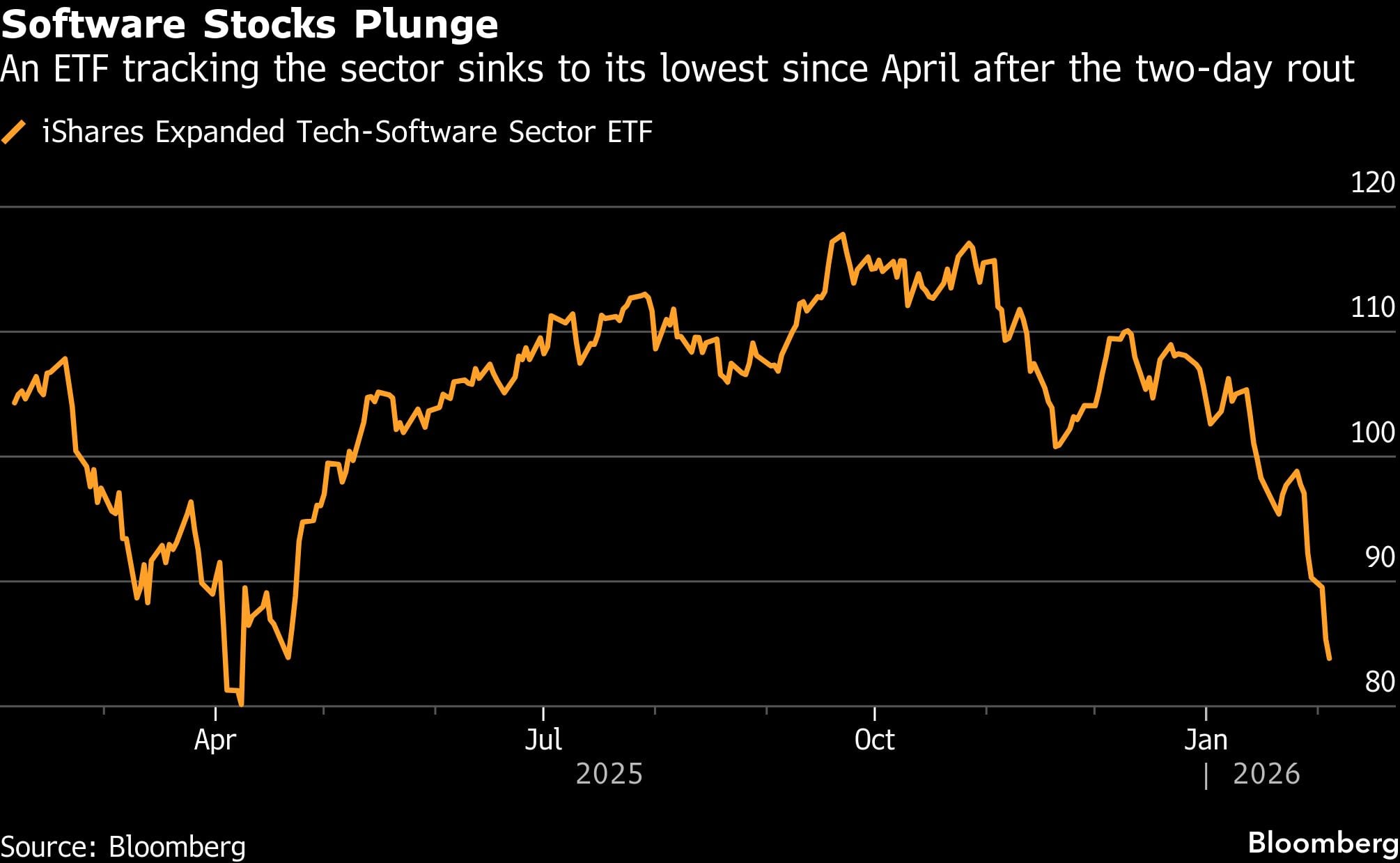 Las acciones de software se desploman | Un ETF que rastrea el sector se hunde a su nivel más bajo desde abril después de la caída de dos días
