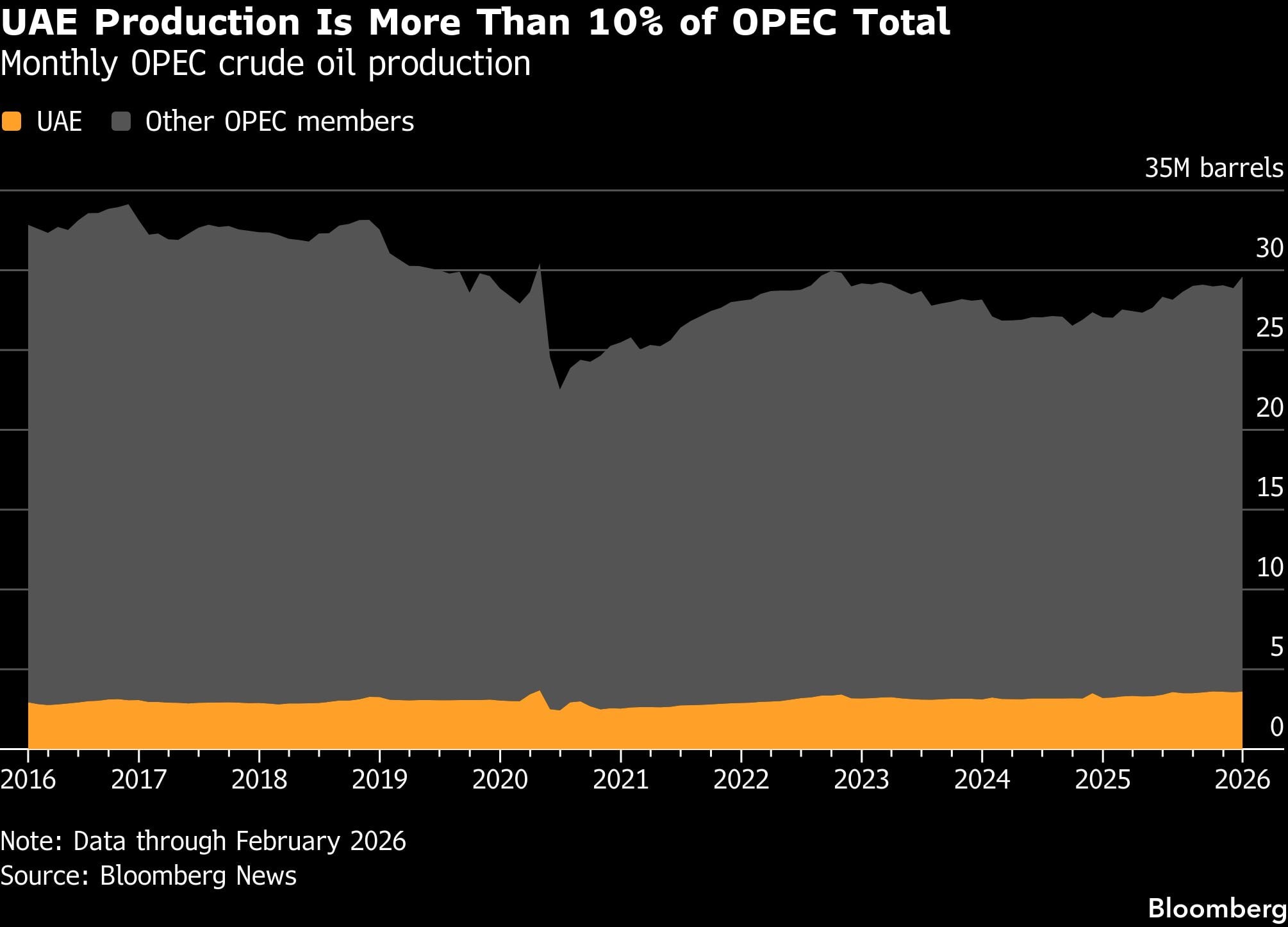 La producción de los EAU representa más del 10% del total de la OPEP | Producción mensual de petróleo crudo de la OPEP