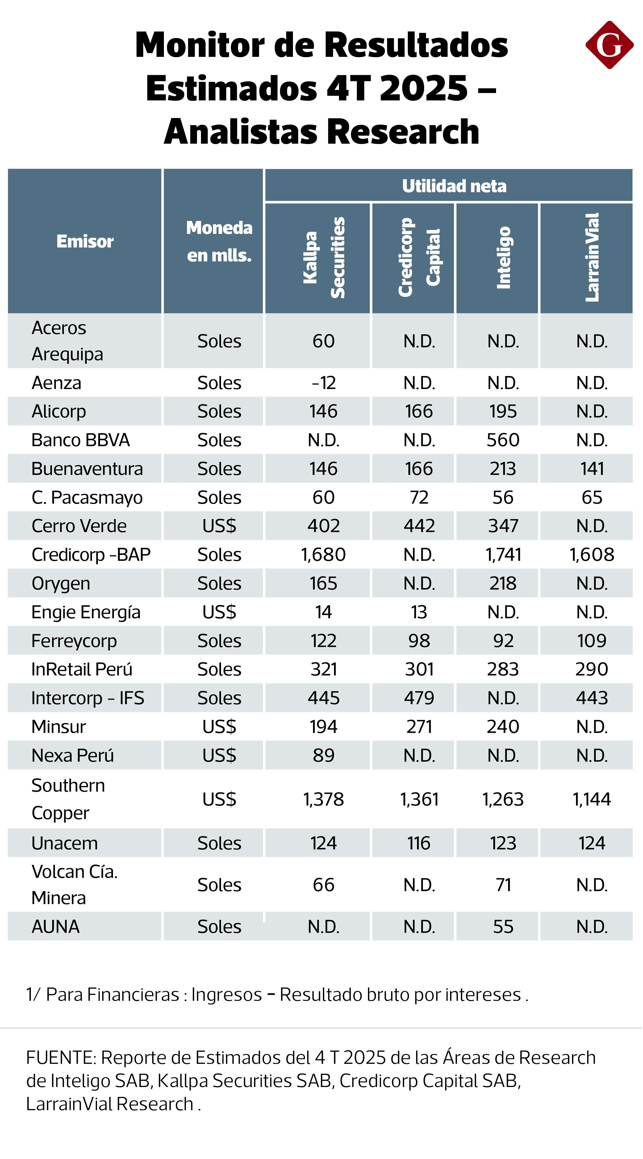 Empresas extractivas lideran beneficios en la BVL.