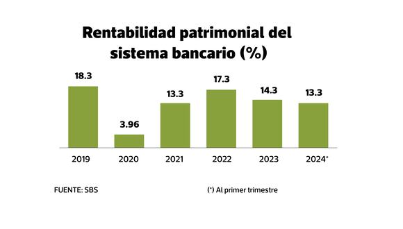 Rentabilidad del sistema bancario peruano